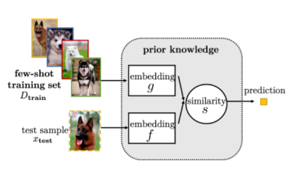 Few-shot image classification project preview